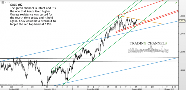 Chart of the day – Trading Channels