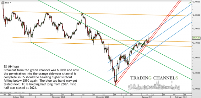 Chart of the day – Trading Channels