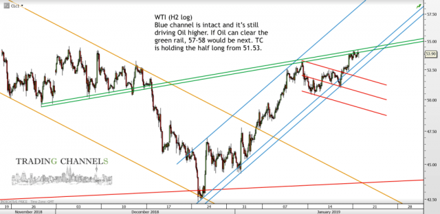 Chart of the day – Trading Channels