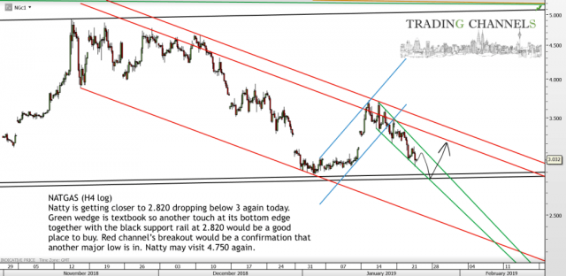Chart of the day – Trading Channels