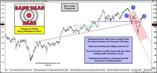 transports-hitting-heavy-resistance-suggesting-a-recession-is-coming-jan-24.jpg (1567×731)