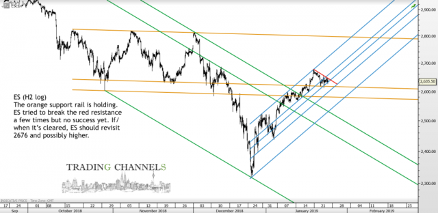Chart of the day – Trading Channels