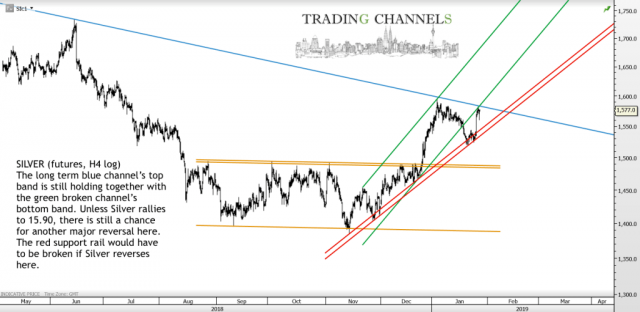 Chart of the day – Trading Channels