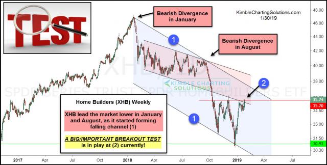 homebuilders-facing-important-breakout-test-jan-30.jpg (1265×642)