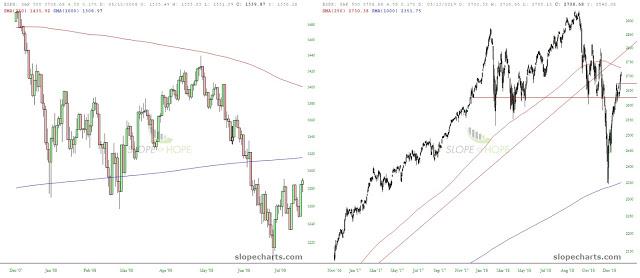 Investing in Chinese Stocks—投资大中华地区股市: Good Place for a Bear Rally to Die