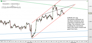 Chart of the day – Trading Channels