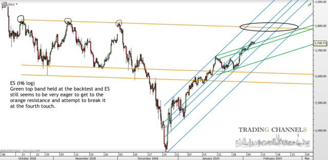 Chart of the day – Trading Channels