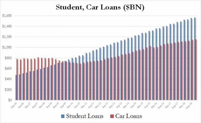 student auto loans feb 2019.jpg (802×493)