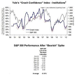 Crash Index