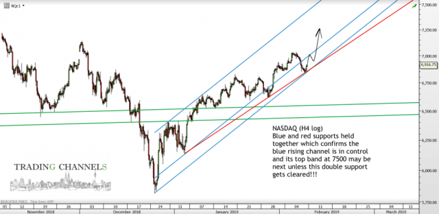 Chart of the day – Trading Channels