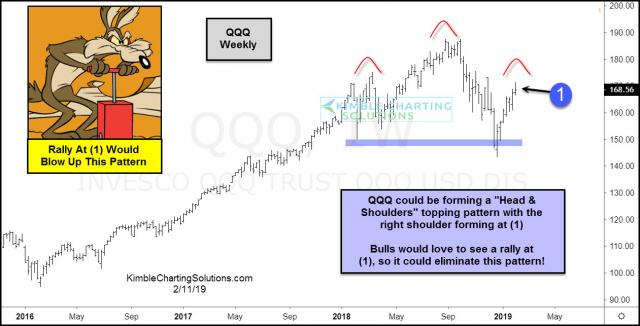qqq-bulls-want-rally-here-to-blow-up-h-and-s-pattern-feb-11.jpg (1261×643)