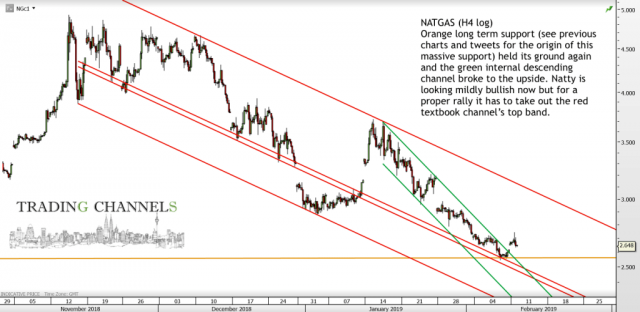 Chart of the day – Trading Channels