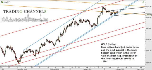 Chart of the day – Trading Channels