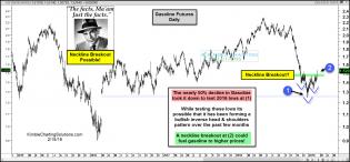 joe-friday-gasoline-attempting-neckline-breakout-feb-15-1.jpg (1568×728)