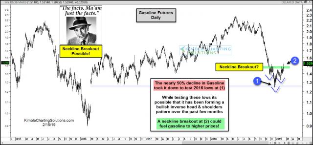 joe-friday-gasoline-attempting-neckline-breakout-feb-15-1.jpg (1568×728)