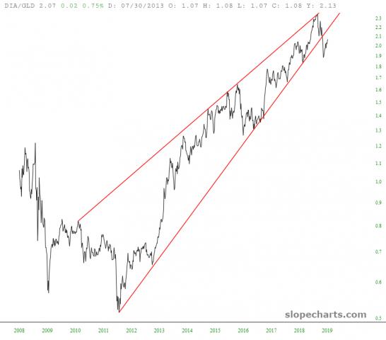 slopechart_DIA/GLD.jpg