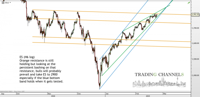 Chart of the day – Trading Channels
