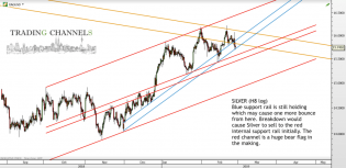 Chart of the day – Trading Channels