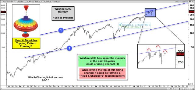 wilshire-5000-bulls-hope-this-isnt-a-topping-pattern-may-5.jpg (1570×730)