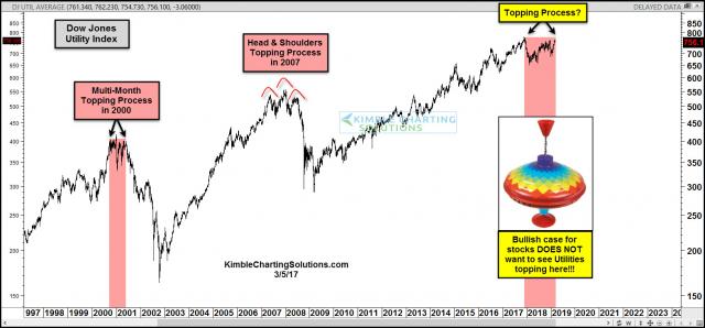 utilities-could-be-creating-a-topping-pattern-march-5-2.jpg (1569×733)