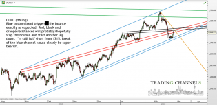 Chart of the day – Trading Channels