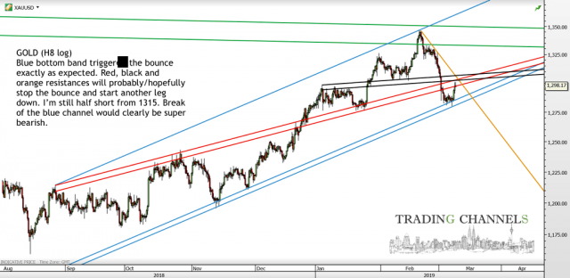 Chart of the day – Trading Channels