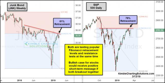 jnk-and-spx-testing-fibonacci-retracement-levels-at-the-same-time-march-13-1.jpg (1269×643)