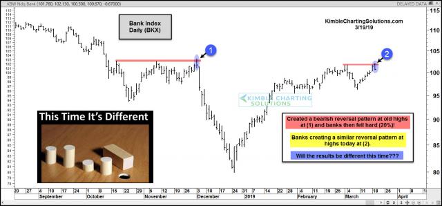 banks-experience-large-reversal-pattern-at-important-level-march-19-1.jpg (1568×732)