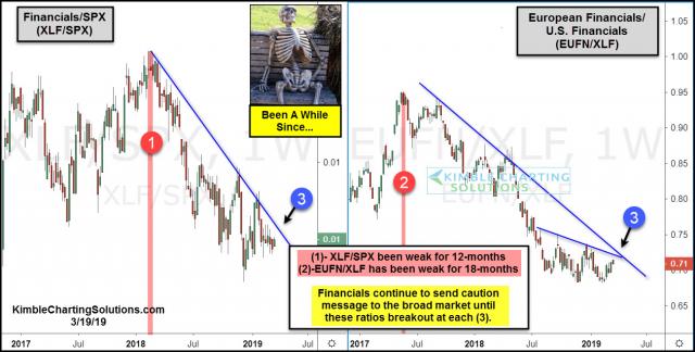 xlf-spy-and-eufn-xlf-ratios-contiune-to-send-negative-message-to-stocks-march-19.jpg (1260×638)