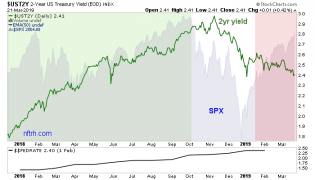 2 year yield and spx