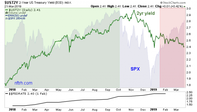 2 year yield and spx