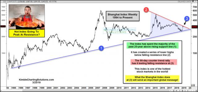 shanghai-index-hot-market-testing-falling-resistance-march-25-6.jpg (1568×730)