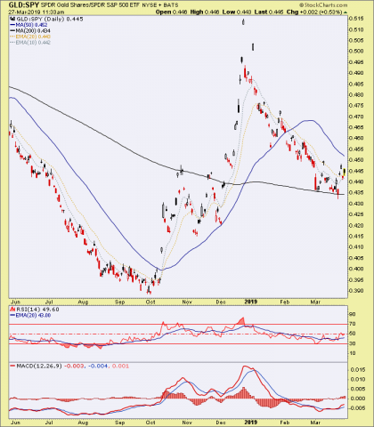 gld spy ratio