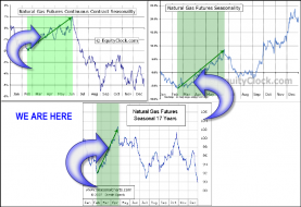 Natural Gas Sets Up Another Buy Opportunity – Technical Traders Ltd.