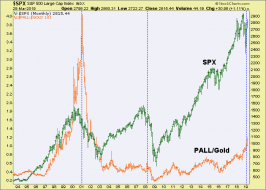 spx, pall/gold ratio