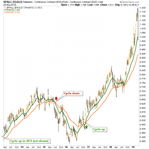 palladium/gold ratio