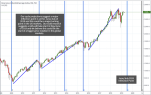 Proprietary Cycles Predict July Turning Point for Stock Market – Technical Traders Ltd.