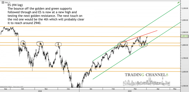 Chart of the day – Trading Channels