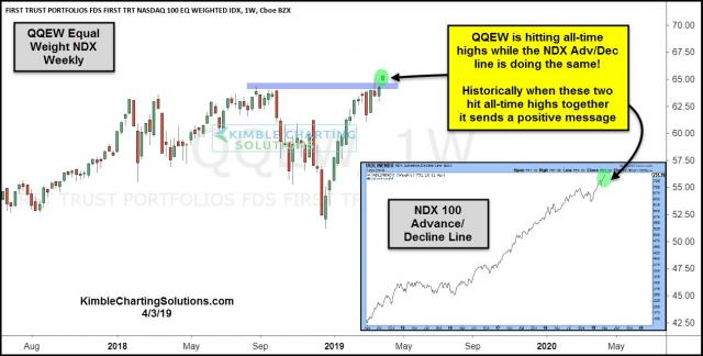 qqew-hitting-all-time-highs-along-with-the-ad-line-april-3.jpg (1264×640)