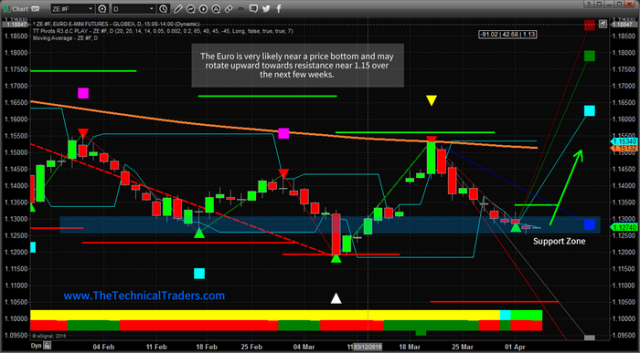 Euro Dollar Price Bottoming Setup – Technical Traders Ltd.
