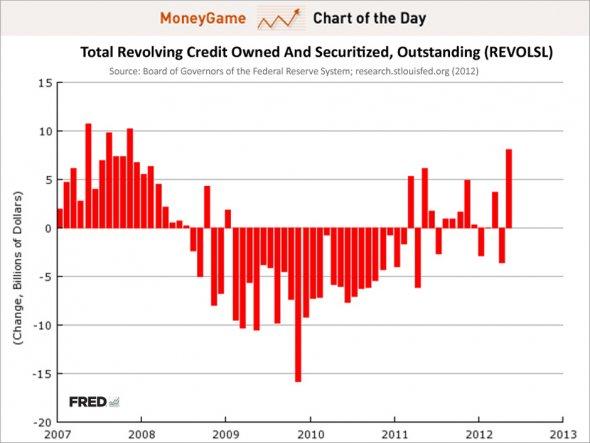 chart of the day, fed revolving consumer credit, july 2012