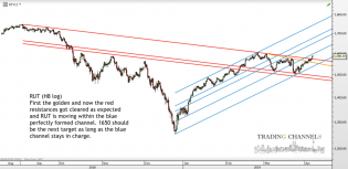 Chart of the day – Trading Channels