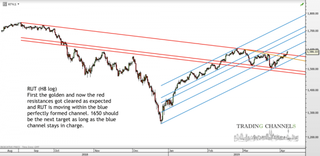 Chart of the day – Trading Channels