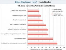 chart of the day, mobile social activity, july 2012