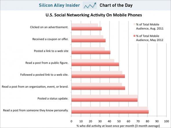 chart of the day, mobile social activity, july 2012