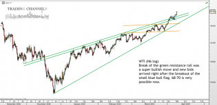Chart of the day – Trading Channels