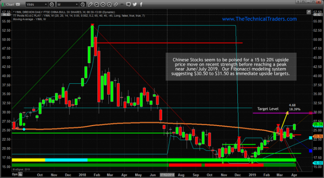 Watch For +15% Move In Chinese Stocks – Technical Traders Ltd.