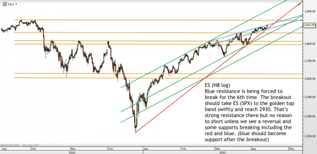 Weekend post – Trading Channels