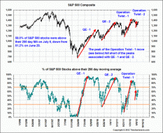 7-6-12-Daily-SP-w-above-200-day-MA.gif (750×611)