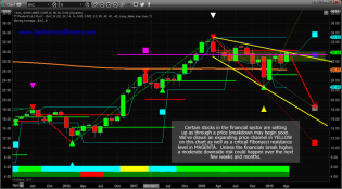 Watch The Financial Sector For The Next Topping Pattern – Technical Traders Ltd.